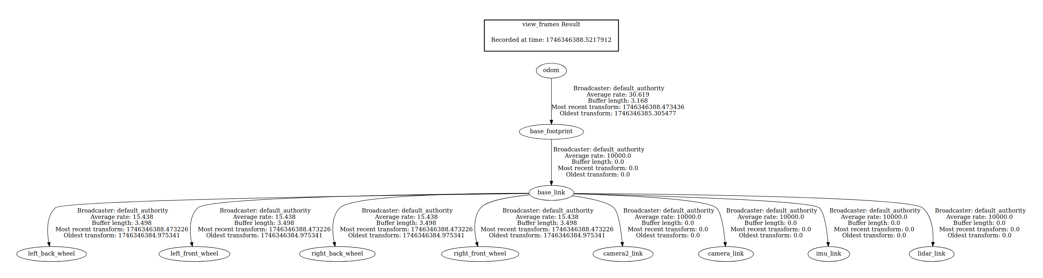 PDF showing the graphical representation of the current coordinate frame tree.