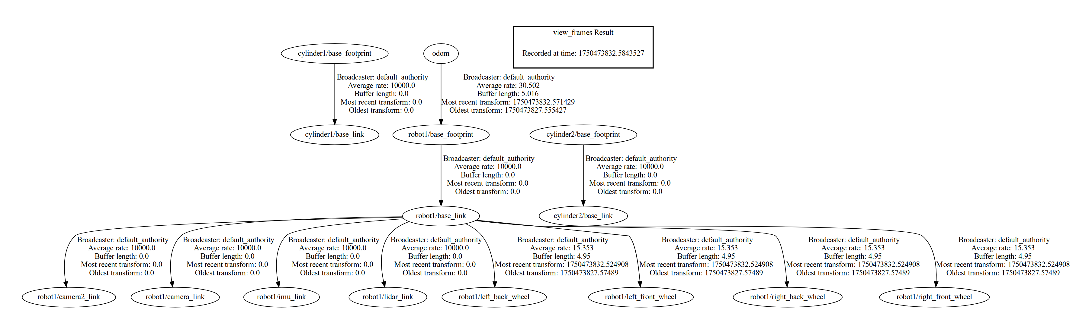 PDF showing the graphical representation of the current coordinate frame tree.