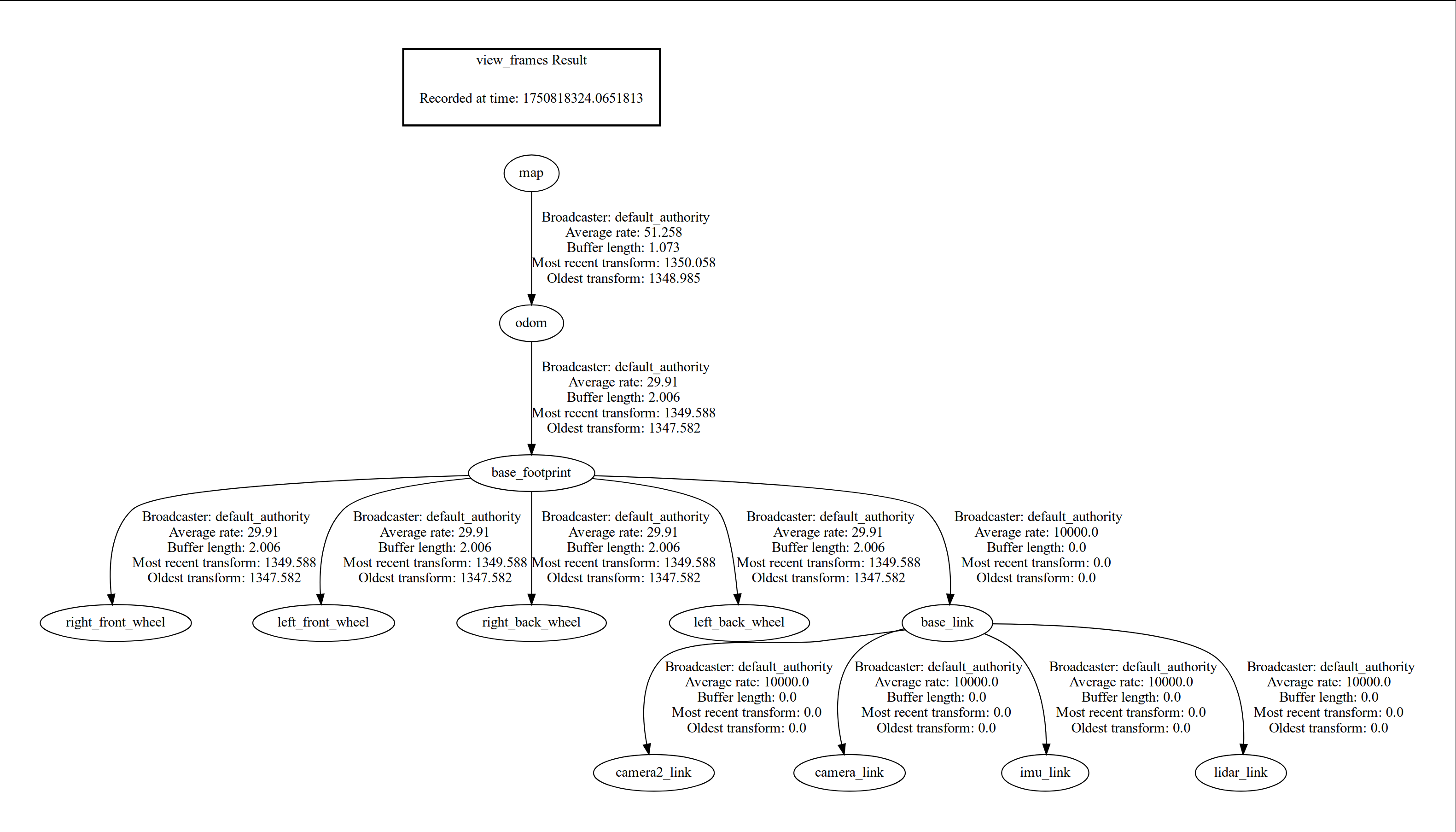 PDF showing the graphical representation of the current coordinate frame tree.